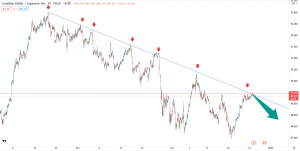 تحلیل تکنیکال CADJPY