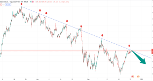 تحلیل تکنیکال CADJPY