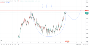 تحلیل تکنیکال CHFJPY