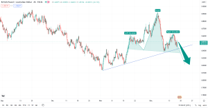 تحلیل تکنیکال GBPAUD