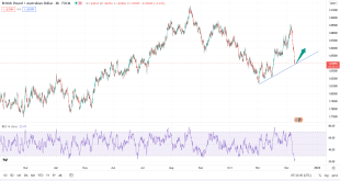 تحلیل تکنیکال GBPAUD