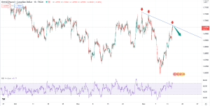 تحلیل تکنیکال GBPCAD