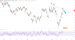 تحلیل تکنیکال GBPCAD