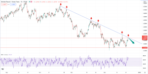 تحلیل تکنیکال GBPCHF