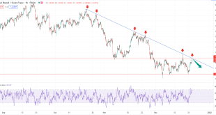 تحلیل تکنیکال GBPCHF