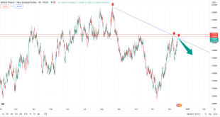 تحلیل تکنیکال GBPNZD