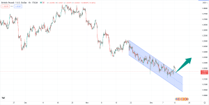 تحلیل تکنیکال GBPUSD