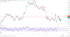 تحلیل تکنیکال NZDJPY