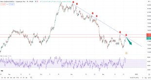 تحلیل تکنیکال NZDJPY