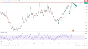 تحلیل تکنیکال USDCAD