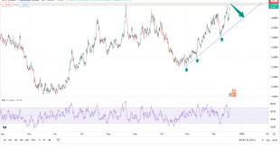 تحلیل تکنیکال USDCAD