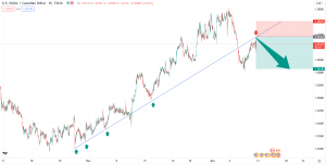 تحلیل تکنیکال USDCAD