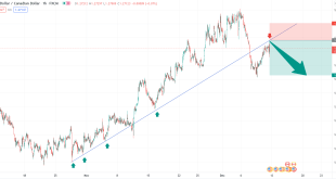 تحلیل تکنیکال USDCAD