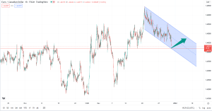 تحلیل تکنیکال eurcad