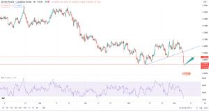 تحلیل تکنیکال GBPCAD