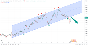 تحلیل تکنیکال USDCAD