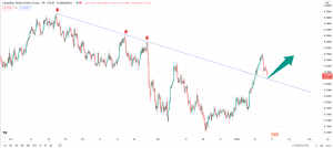 تحلیل تکنیکال cadchf