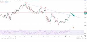 تحلیل تکنیکال cadchf