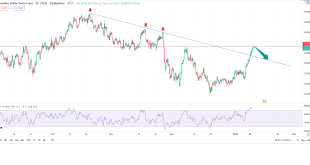 تحلیل تکنیکال cadchf