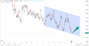 تحلیل تکنیکال eurgbp