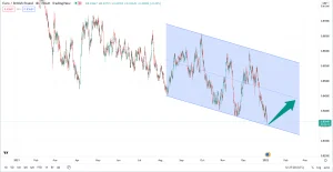 تحلیل تکنیکال eurgbp