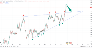 تحلیل تکنیکال gbpaud