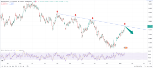 تحلیل تکنیکال GBPUSD