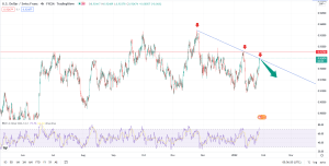 تحلیل تکنیکال usdchf