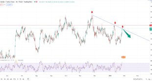 تحلیل تکنیکال usdchf