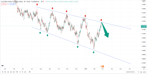 تحلیل تکنیکال AUDCAD