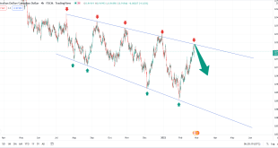 تحلیل تکنیکال AUDCAD