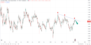 تحلیل تکنیکال AUDNZD