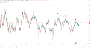 تحلیل تکنیکال AUDNZD