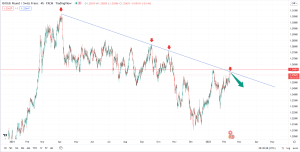 تحلیل تکنیکال GBPCHF