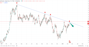 تحلیل تکنیکال GBPCHF