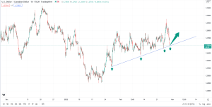 تحلیل تکنیکال USDCAD