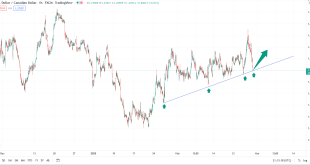 تحلیل تکنیکال USDCAD