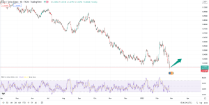 تحلیل تکنیکال eurchf