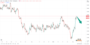 تحلیل تکنیکال eurusd