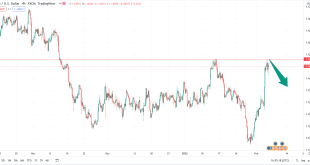 تحلیل تکنیکال eurusd