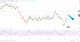 تحلیل تکنیکال eurusd