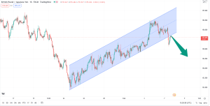 تحلیل تکنیکال gbpjpy