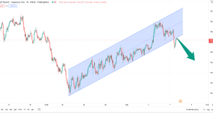 تحلیل تکنیکال gbpjpy