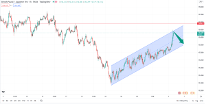 تحلیل تکنیکال gbpjpy