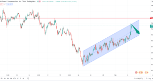 تحلیل تکنیکال gbpjpy