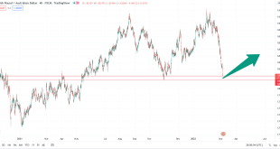 تحلیل تکنیکال GBPAUD