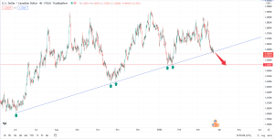 تحلیل تکنیکال USDCAD