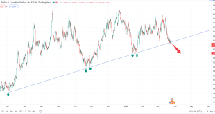 تحلیل تکنیکال USDCAD