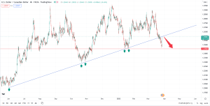 تحلیل تکنیکال USDCAD