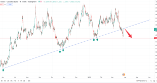 تحلیل تکنیکال USDCAD